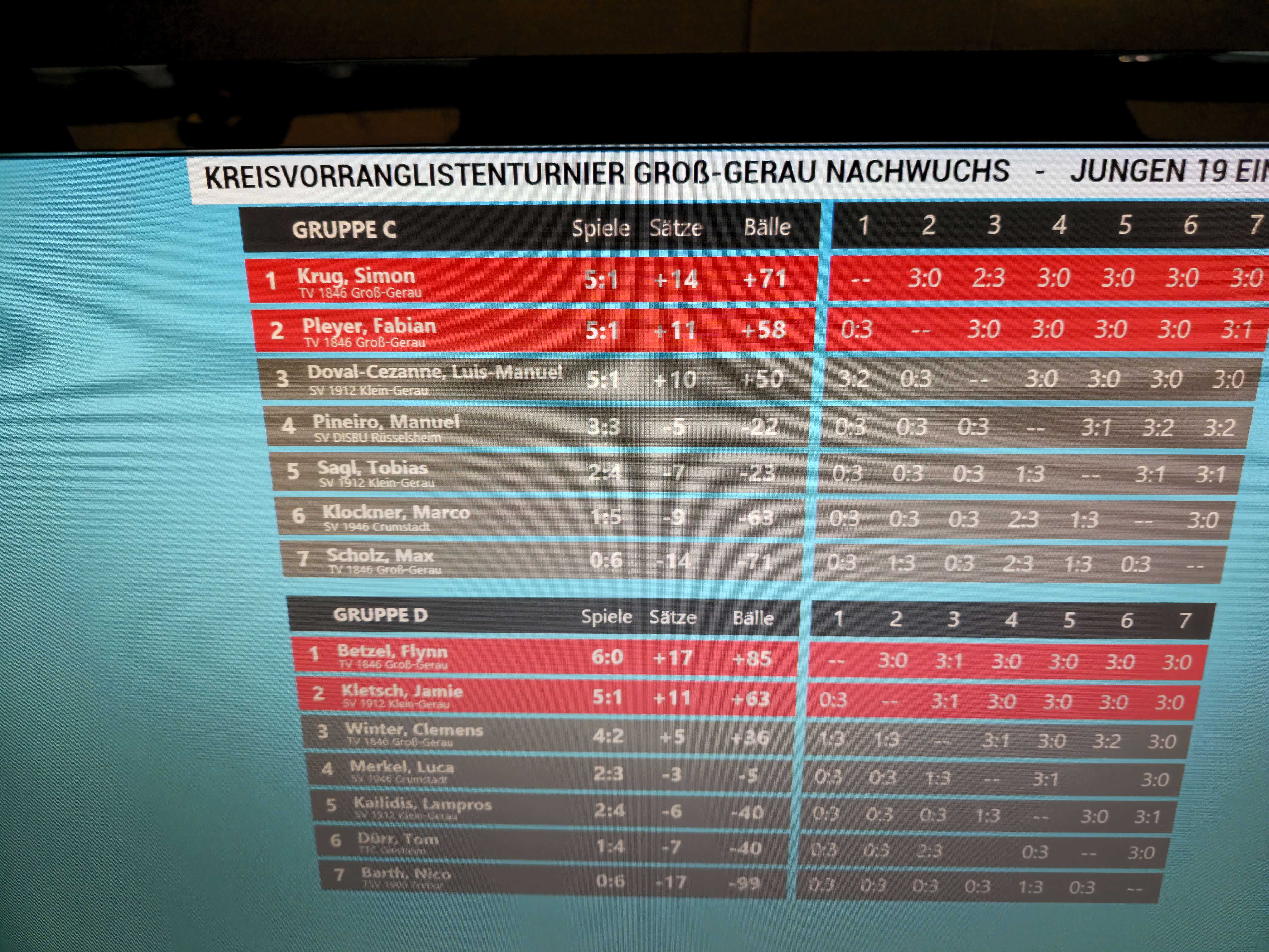 Ergebnisse: Gruppe C&D
