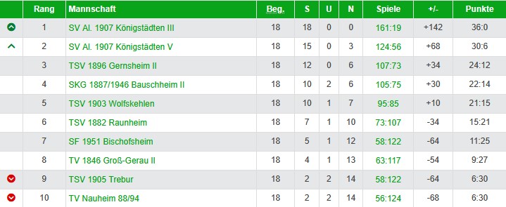 Abschlusstabelle 24/25